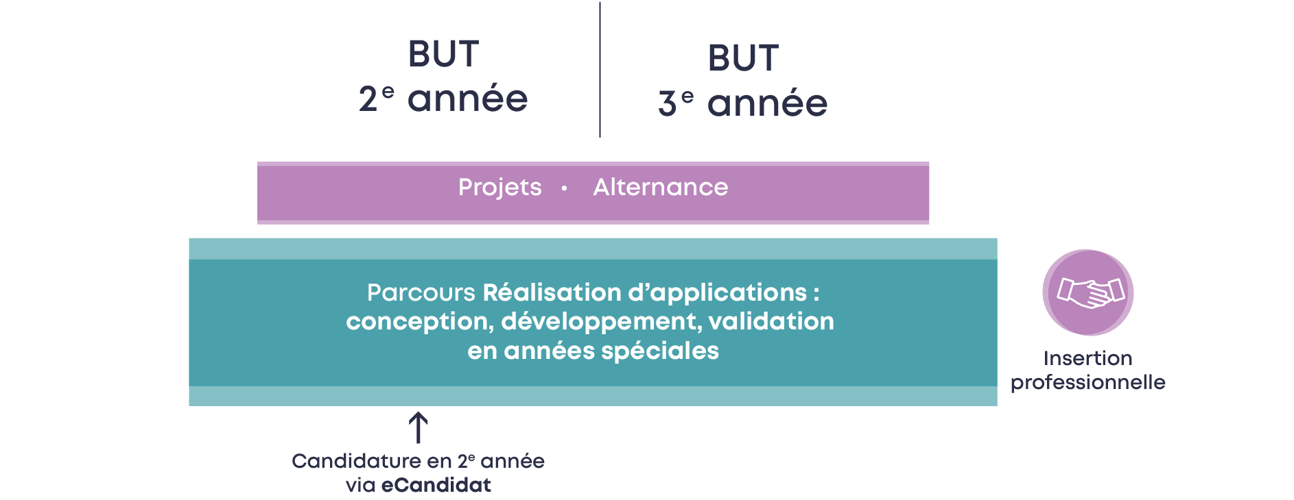 Schéma AS BUT Informatique
